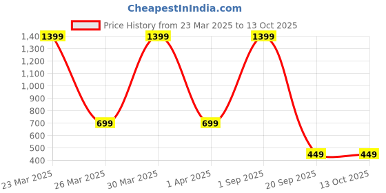 myntra.com Dakshya Industries Silver Toned 6 Pieces Rectangular Kitchen Table Placemats dakshya industries Price History Graph from 23 Mar 2025 to 13 Oct 2025