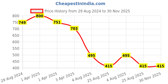 myntra.com Dakshya Industries Silver Toned 6 Pieces Round Kitchen Table Placemats dakshya industries Price History Graph from 29 Aug 2024 to 30 Nov 2025