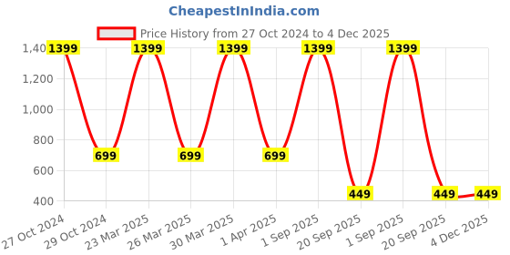 myntra.com Dakshya Industries Silver Toned 6 Pieces Round Kitchen Table Placemats dakshya industries Price History Graph from 27 Oct 2024 to 4 Dec 2025