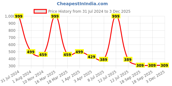 myntra.com Dakshya Industries Silver Toned Floral Design Runner dakshya industries Price History Graph from 31 Jul 2024 to 3 Dec 2025