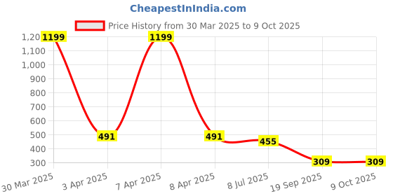myntra.com Dakshya Industries Silver-Toned Leaf Shaped PVC Table Runner dakshya industries Price History Graph from 30 Mar 2025 to 9 Oct 2025