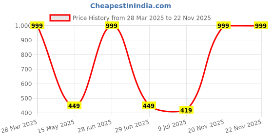 myntra.com Dakshya Industries Silver Toned Rectangle Table Cover dakshya industries Price History Graph from 28 Mar 2025 to 22 Nov 2025
