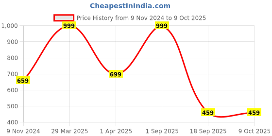 myntra.com Dakshya Industries Silver Toned Self Design Table Runner dakshya industries Price History Graph from 9 Nov 2024 to 8 Oct 2025