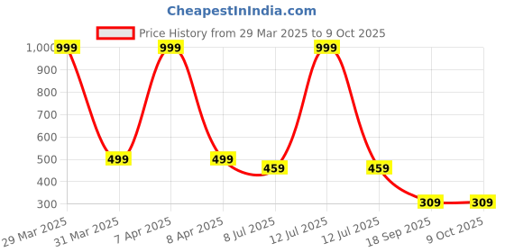 myntra.com Dakshya Industries Silver Toned Textured Patjhad Table Runners dakshya industries Price History Graph from 29 Mar 2025 to 8 Oct 2025