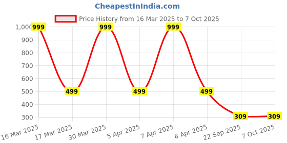 myntra.com Dakshya Industries Silver Toned Textured Table Runner dakshya industries Price History Graph from 16 Mar 2025 to 7 Oct 2025