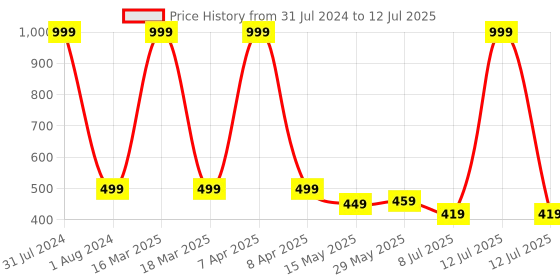myntra.com Dakshya Industries Silver Toned Textured Table Runner dakshya industries Price History Graph from 31 Jul 2024 to 12 Jul 2025