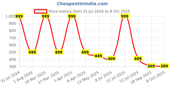 myntra.com Dakshya Industries Silver Toned Textured Table Runner dakshya industries Price History Graph from 31 Jul 2024 to 7 Oct 2025