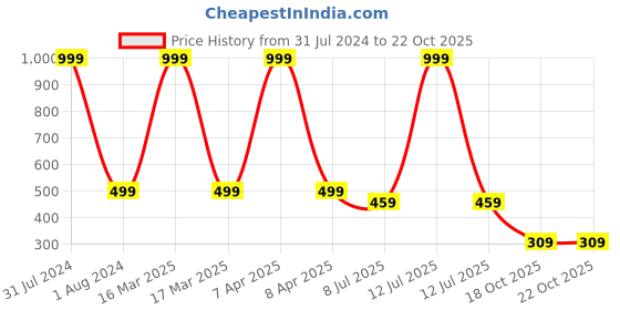 myntra.com Dakshya Industries Silver Toned Textured Table Runners dakshya industries Price History Graph from 31 Jul 2024 to 22 Oct 2025