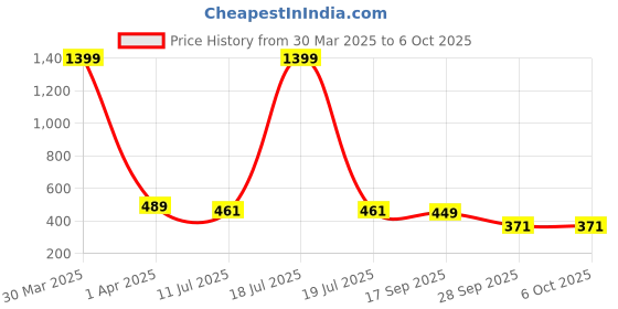 myntra.com Dakshya Industries Sliver 4-Pieces Rectangular Table Placemats dakshya industries Price History Graph from 30 Mar 2025 to 6 Oct 2025