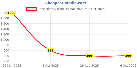 myntra.com Dakshya Industries Small Flower Brown Printed  Shelf Liner dakshya industries Price History Graph from 30 Mar 2025 to 6 Oct 2025