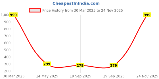myntra.com Dakshya Industries Sparkle Beige & Brown Printed Snug-Fit Split Air Conditioner Cover dakshya industries Price History Graph from 30 Mar 2025 to 24 Nov 2025
