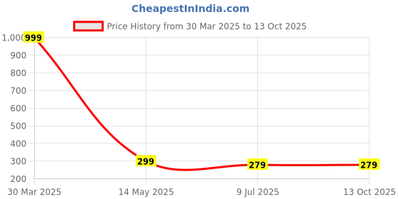 myntra.com Dakshya Industries Sparkle White & Brown Printed Snug-Fit Split Air Conditioner Cover dakshya industries Price History Graph from 30 Mar 2025 to 13 Oct 2025