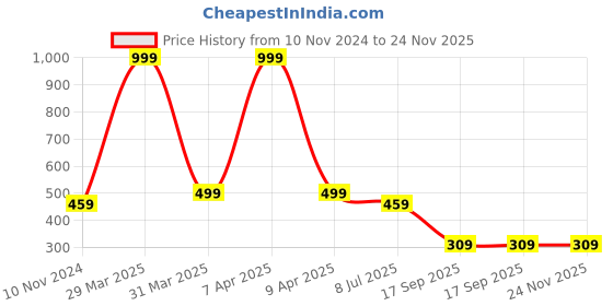 myntra.com Dakshya Industries Striped Kela Patta Design Runner dakshya industries Price History Graph from 10 Nov 2024 to 23 Nov 2025
