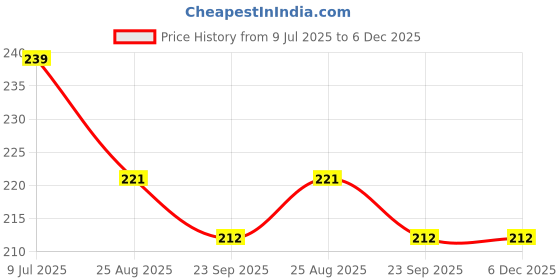myntra.com Dakshya Industries Tan Geometric Printed Waterproof Plastic 4-Seater Table Cover dakshya industries Price History Graph from 9 Jul 2025 to 6 Dec 2025