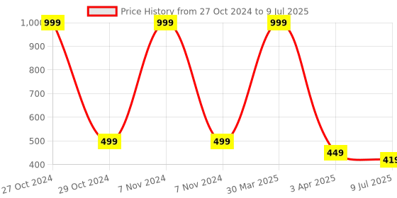 myntra.com Dakshya Industries Tede Mede Patta  Gold  Rectangular Table Placemats dakshya industries Price History Graph from 27 Oct 2024 to 9 Jul 2025