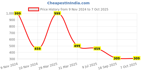 myntra.com Dakshya Industries Tede Mede Silver-Toned Self Design Table Runner dakshya industries Price History Graph from 9 Nov 2024 to 7 Oct 2025