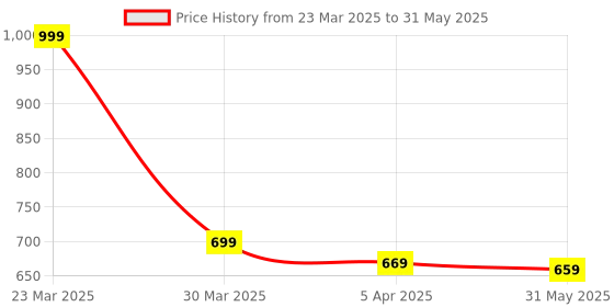 myntra.com Dakshya Industries Tede-Mede Table Runner dakshya industries Price History Graph from 23 Mar 2025 to 31 May 2025