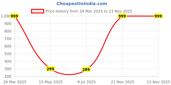 myntra.com Dakshya Industries Transparent 4-Seater Table Cover dakshya industries Price History Graph from 28 Mar 2025 to 23 Nov 2025