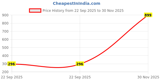myntra.com Dakshya Industries Transparent 6 Pieces Printed Fridge Top Cover, Handle Covers & Mats dakshya industries Price History Graph from 22 Sep 2025 to 30 Nov 2025