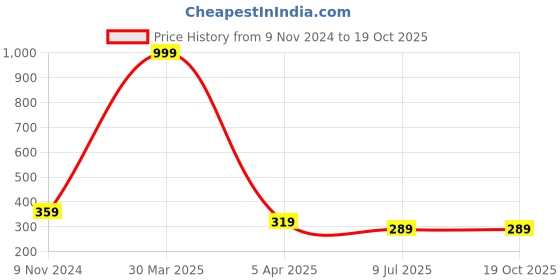 myntra.com Dakshya Industries Transparent 6-Seater Table Cover dakshya industries Price History Graph from 9 Nov 2024 to 17 Oct 2025