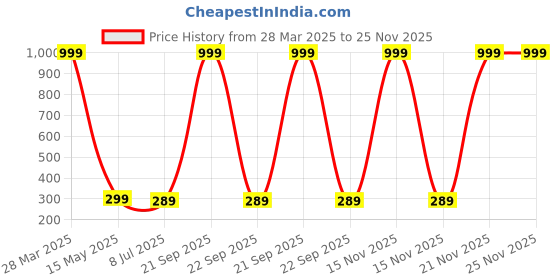 myntra.com Dakshya Industries Transparent & Gold Toned 4 Seaters Table Cover dakshya industries Price History Graph from 28 Mar 2025 to 25 Nov 2025