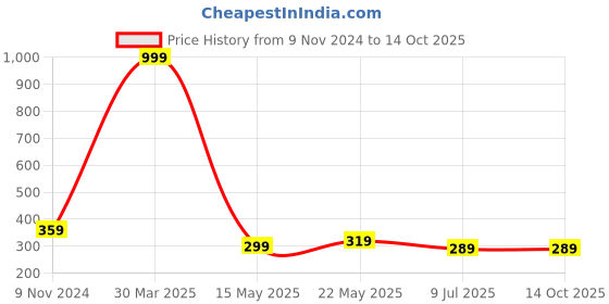 myntra.com Dakshya Industries Transparent & Gold Toned Printed 4-Seater Center Table Cover dakshya industries Price History Graph from 9 Nov 2024 to 13 Oct 2025