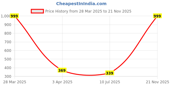 myntra.com Dakshya Industries Transparent & Silver Toned 6-Seater Table Cover dakshya industries Price History Graph from 28 Mar 2025 to 21 Nov 2025