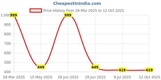 myntra.com Dakshya Industries Transparent Printed 6-Seater Table Cover dakshya industries Price History Graph from 28 Mar 2025 to 12 Oct 2025