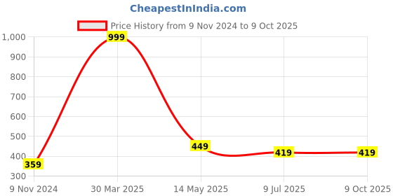 myntra.com Dakshya Industries Transparent Rectangle Table Cover dakshya industries Price History Graph from 9 Nov 2024 to 8 Oct 2025