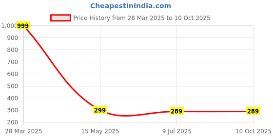 myntra.com Dakshya Industries Transparent Rectangle Table Cover dakshya industries Price History Graph from 28 Mar 2025 to 9 Oct 2025