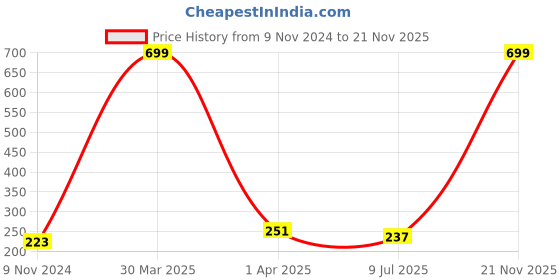 myntra.com Dakshya Industries Tulip Beige Printed Pure Cotton 2 Seater Table Cover dakshya industries Price History Graph from 9 Nov 2024 to 21 Nov 2025