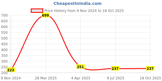 myntra.com Dakshya Industries Tulip Red Pure Cotton Table Cover dakshya industries Price History Graph from 9 Nov 2024 to 17 Oct 2025
