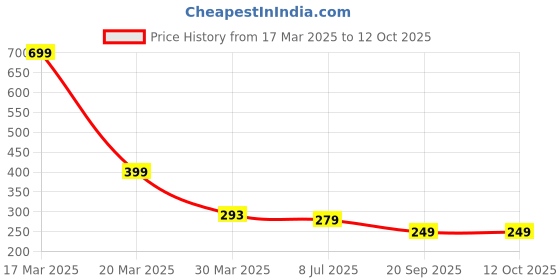 myntra.com Dakshya Industries White 2-Pieces Hexagon Shaped Table Placemats dakshya industries Price History Graph from 17 Mar 2025 to 11 Oct 2025