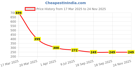 myntra.com Dakshya Industries White 2-Pieces Self-Design Floral-Shape Table Placemats dakshya industries Price History Graph from 17 Mar 2025 to 23 Nov 2025