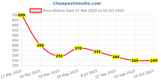 myntra.com Dakshya Industries White 2-Pieces Self Design Leaf Shape Table Placemats dakshya industries Price History Graph from 17 Mar 2025 to 10 Oct 2025