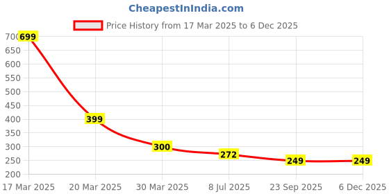 myntra.com Dakshya Industries White 2-Pieces Sunflower-Shaped Table Placemats dakshya industries Price History Graph from 17 Mar 2025 to 5 Dec 2025