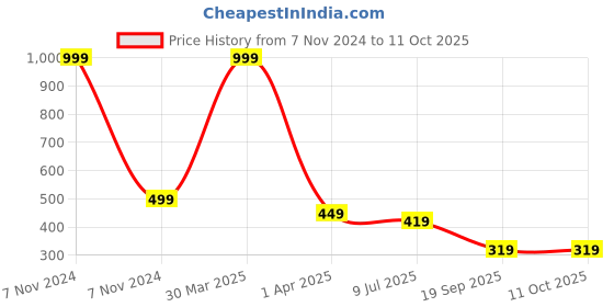 myntra.com Dakshya Industries White 4 Pieces Circular Table Placemats dakshya industries Price History Graph from 7 Nov 2024 to 10 Oct 2025