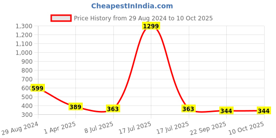 myntra.com Dakshya Industries White 4-Pieces Floral-Printed Table Placemats dakshya industries Price History Graph from 29 Aug 2024 to 9 Oct 2025