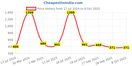 myntra.com Dakshya Industries White 4-Pieces Printed Rectangle Table Placemats dakshya industries Price History Graph from 17 Jul 2024 to 8 Oct 2025
