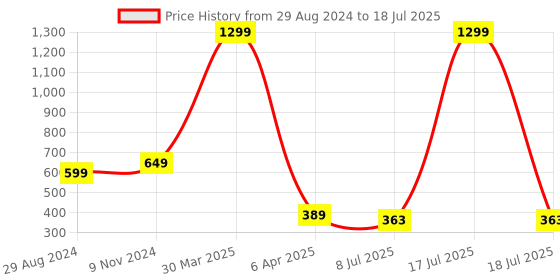 myntra.com Dakshya Industries White 4 Pieces Tree Design Round Table Placemats dakshya industries Price History Graph from 29 Aug 2024 to 17 Jul 2025