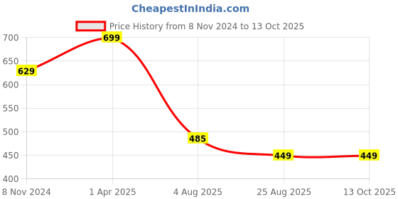 myntra.com Dakshya Industries White 6 Pieces Floral Rectangular Table Placemats dakshya industries Price History Graph from 8 Nov 2024 to 12 Oct 2025