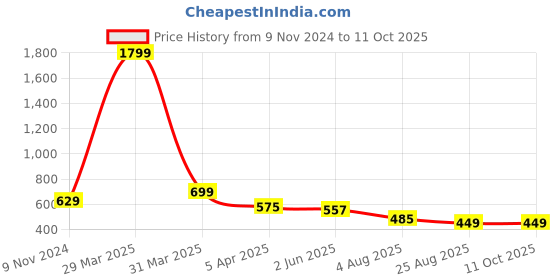 myntra.com Dakshya Industries White 6 Pieces Floral Rectangular Table Placemats dakshya industries Price History Graph from 9 Nov 2024 to 11 Oct 2025