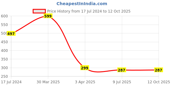 myntra.com Dakshya Industries White & Beige 6 Pieces Floral Rectangular Table Placemats dakshya industries Price History Graph from 17 Jul 2024 to 12 Oct 2025