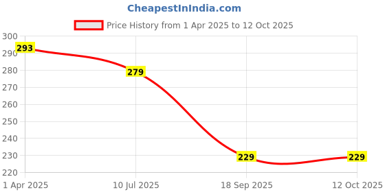 myntra.com Dakshya Industries White & Black 6 Pieces Printed Table Placemats dakshya industries Price History Graph from 1 Apr 2025 to 12 Oct 2025