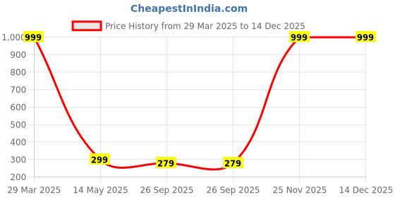 myntra.com Dakshya Industries White & Black Floral Printed Stretchable AC Cover dakshya industries Price History Graph from 29 Mar 2025 to 14 Dec 2025