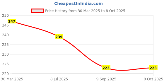 myntra.com Dakshya Industries White & Blue Checked Rectangular 4-Seater Table Cover dakshya industries Price History Graph from 30 Mar 2025 to 8 Oct 2025