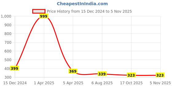 myntra.com Dakshya Industries White & Brown Printed Air Conditioner Cover dakshya industries Price History Graph from 15 Dec 2024 to 3 Nov 2025