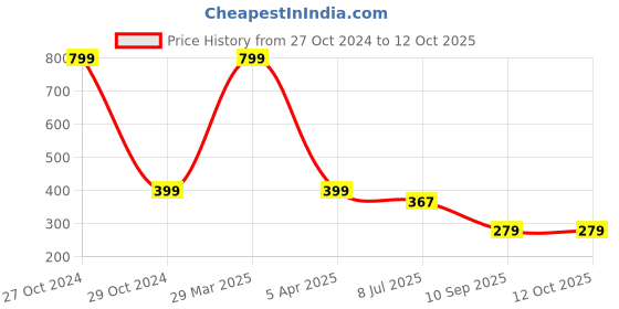 myntra.com Dakshya Industries White & Brown Printed Waterproof 4-Seater Table Covers dakshya industries Price History Graph from 27 Oct 2024 to 12 Oct 2025