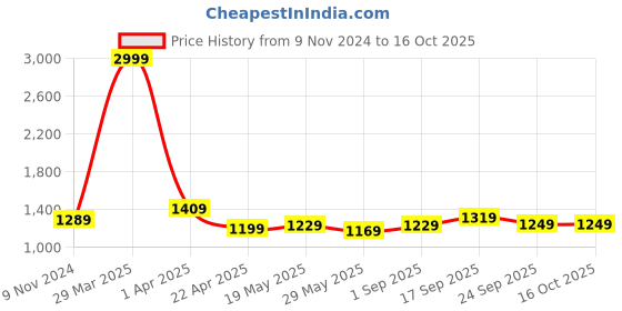 myntra.com Dakshya Industries White & Grey 6 Pieces Printed Elastic Chair Covers dakshya industries Price History Graph from 9 Nov 2024 to 15 Oct 2025