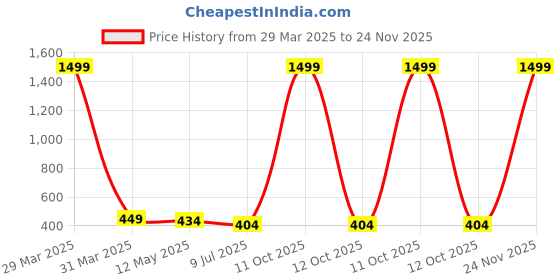 myntra.com Dakshya Industries White & Maroon Floral Printed Embellished Waterproof Round Table Cover dakshya industries Price History Graph from 29 Mar 2025 to 24 Nov 2025